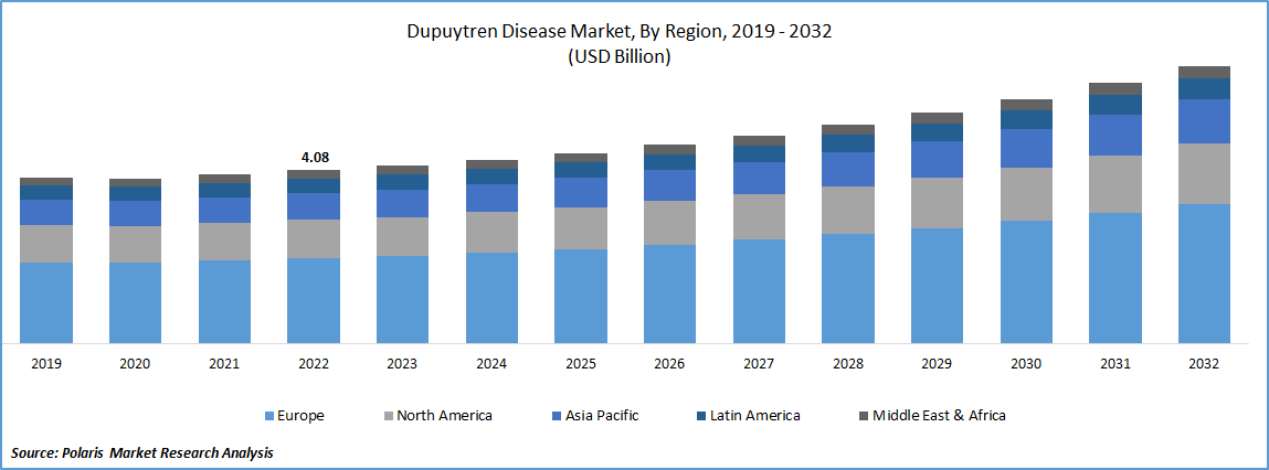 Dupuytren Disease Market Size